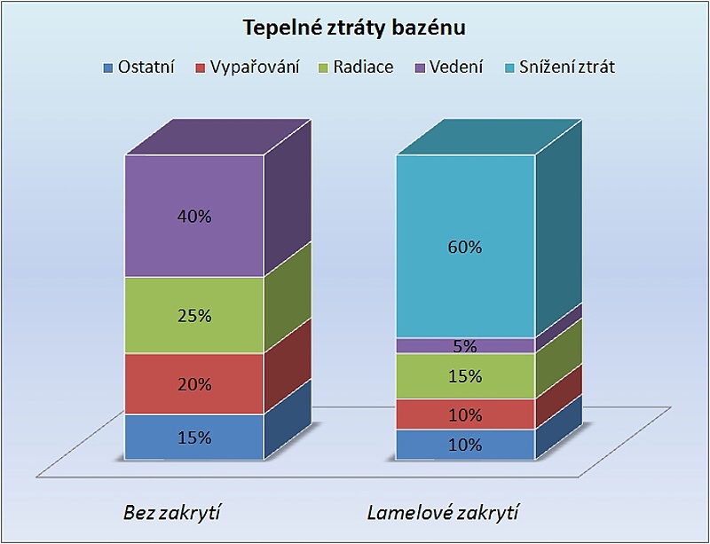 graf, tepelné straty bazéna